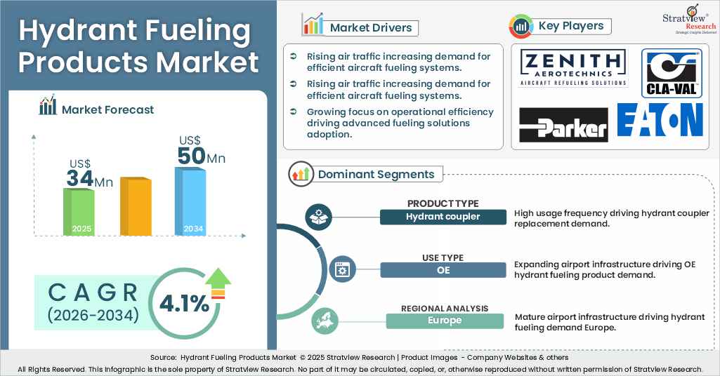 Hydrant Fueling Products Market insights